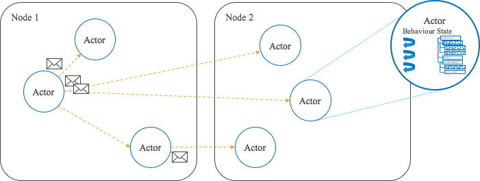 The Actor Model
