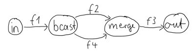 Simple graph example